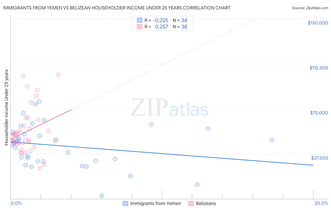 Immigrants from Yemen vs Belizean Householder Income Under 25 years