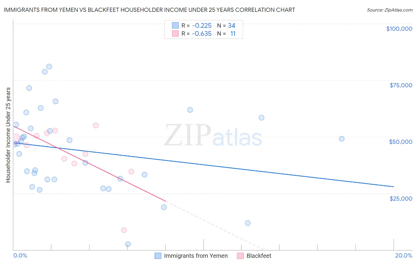 Immigrants from Yemen vs Blackfeet Householder Income Under 25 years