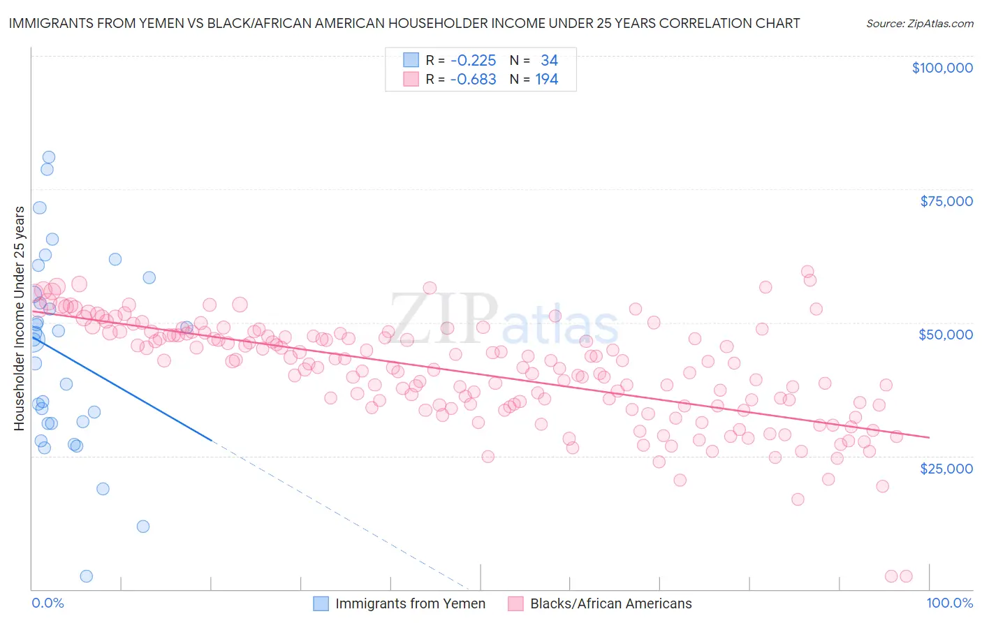 Immigrants from Yemen vs Black/African American Householder Income Under 25 years