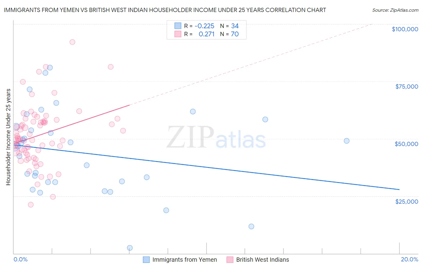 Immigrants from Yemen vs British West Indian Householder Income Under 25 years