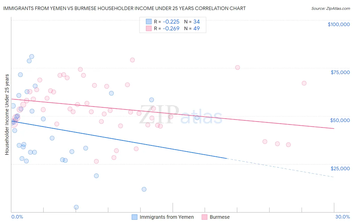 Immigrants from Yemen vs Burmese Householder Income Under 25 years