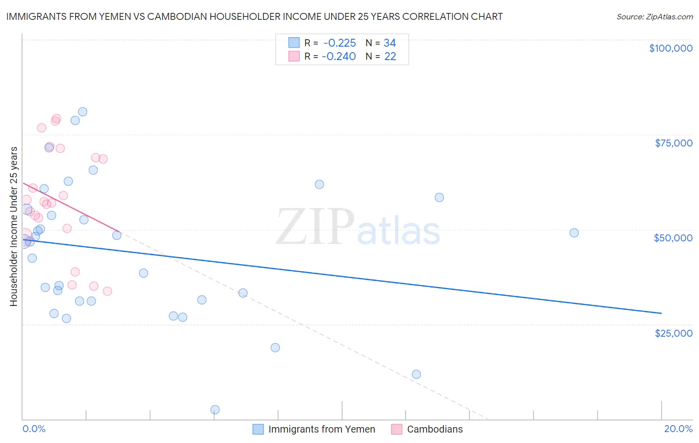 Immigrants from Yemen vs Cambodian Householder Income Under 25 years