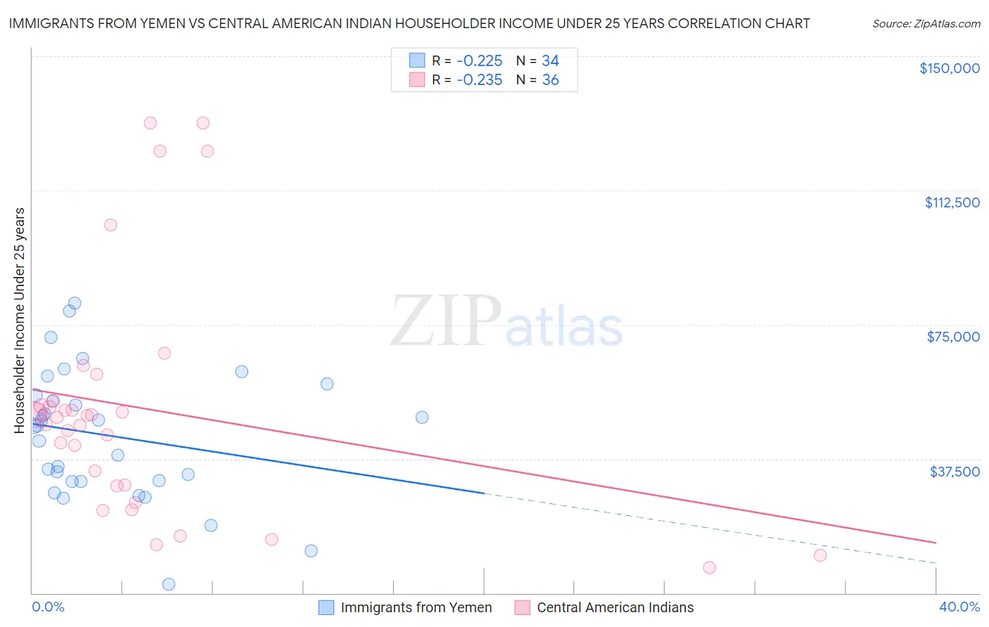 Immigrants from Yemen vs Central American Indian Householder Income Under 25 years