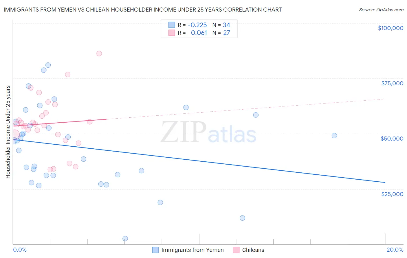Immigrants from Yemen vs Chilean Householder Income Under 25 years