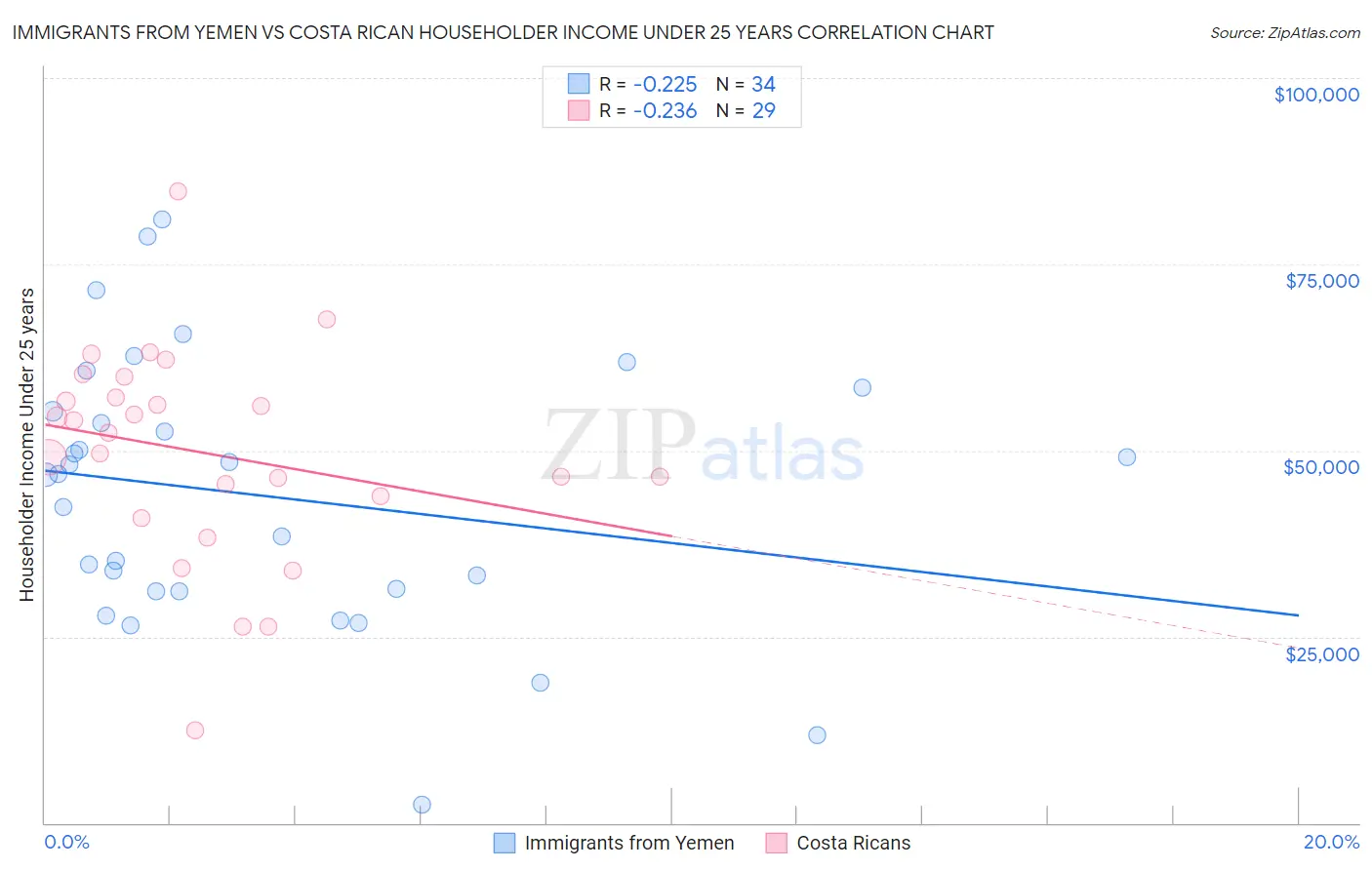 Immigrants from Yemen vs Costa Rican Householder Income Under 25 years
