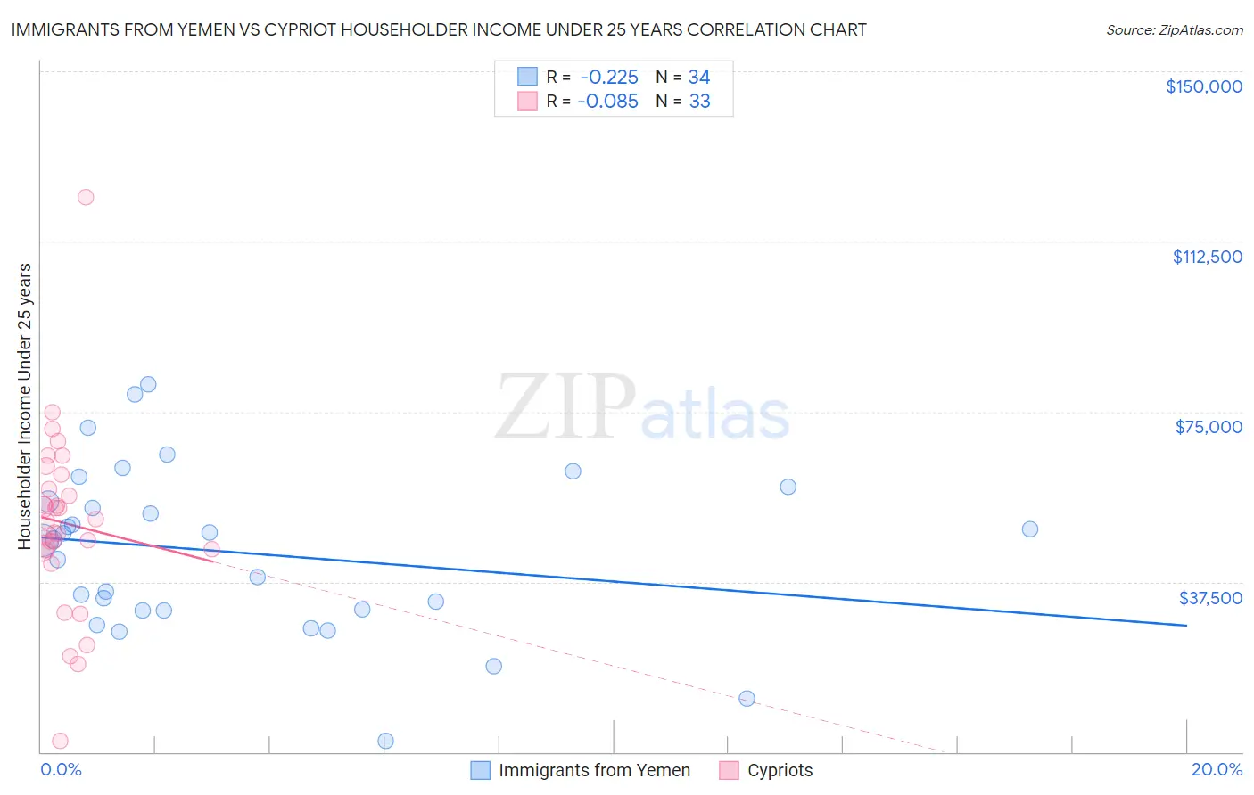 Immigrants from Yemen vs Cypriot Householder Income Under 25 years