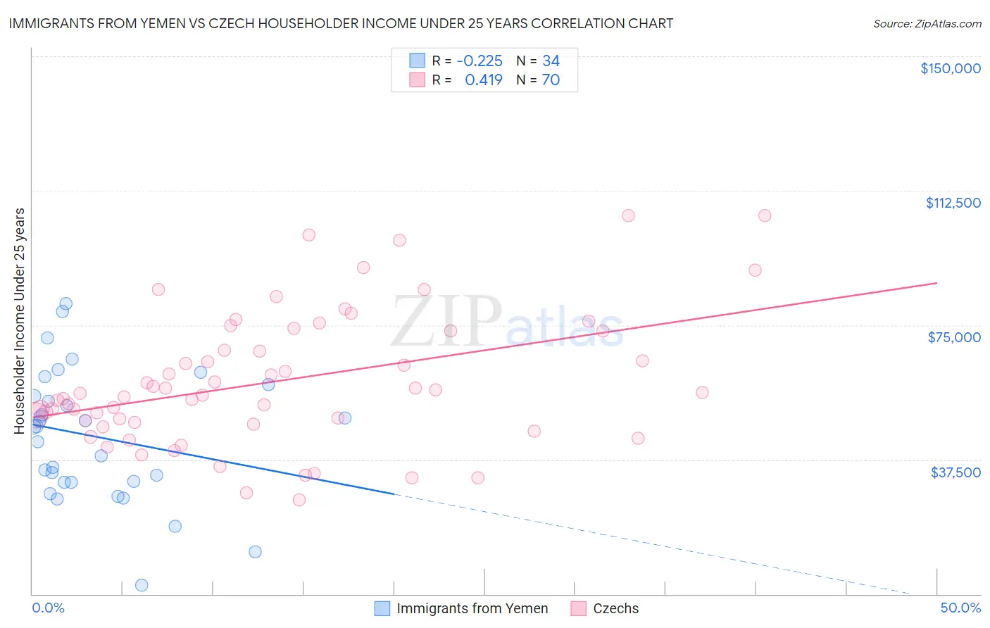 Immigrants from Yemen vs Czech Householder Income Under 25 years