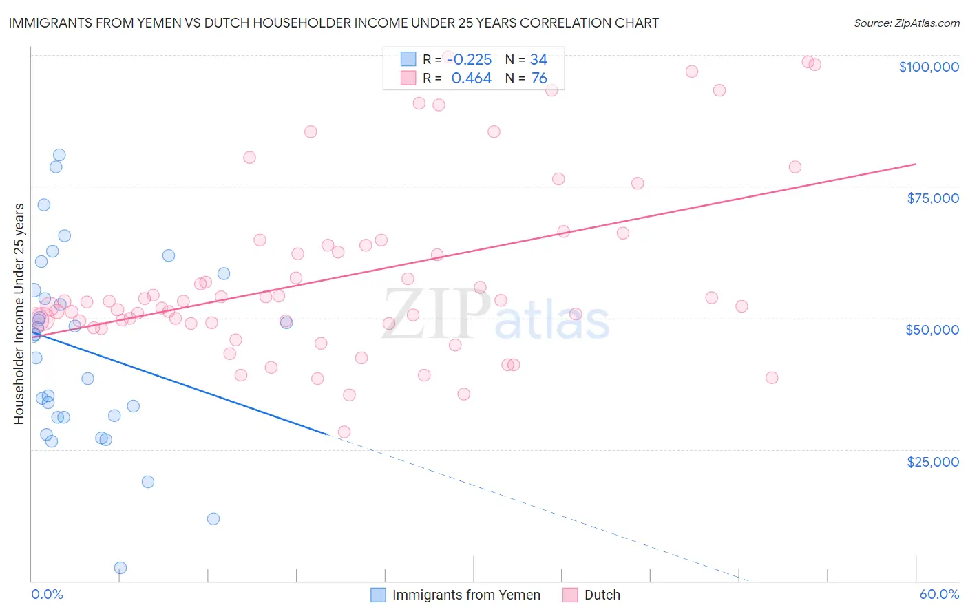 Immigrants from Yemen vs Dutch Householder Income Under 25 years