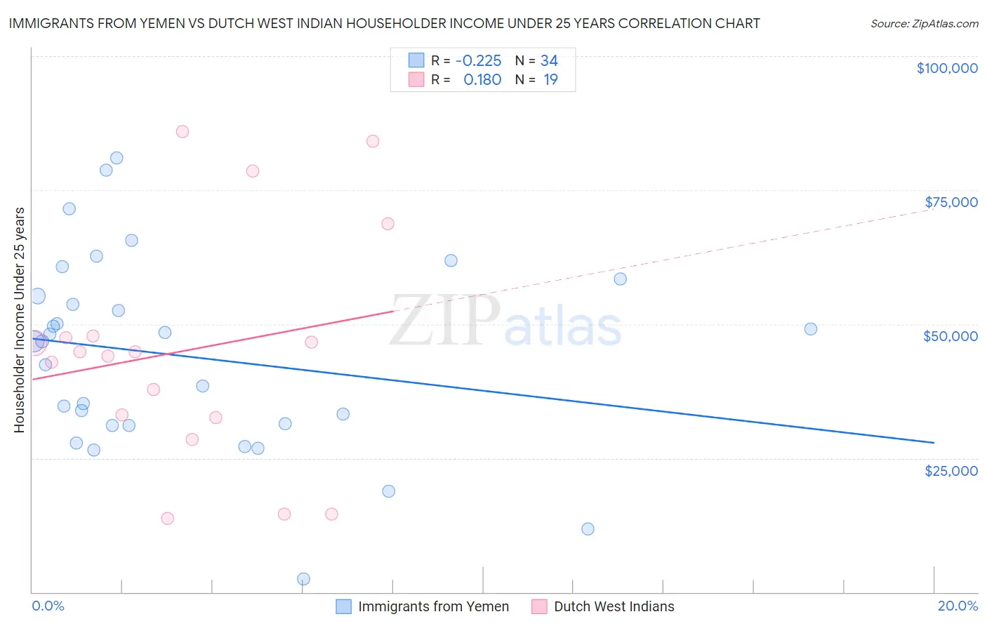 Immigrants from Yemen vs Dutch West Indian Householder Income Under 25 years