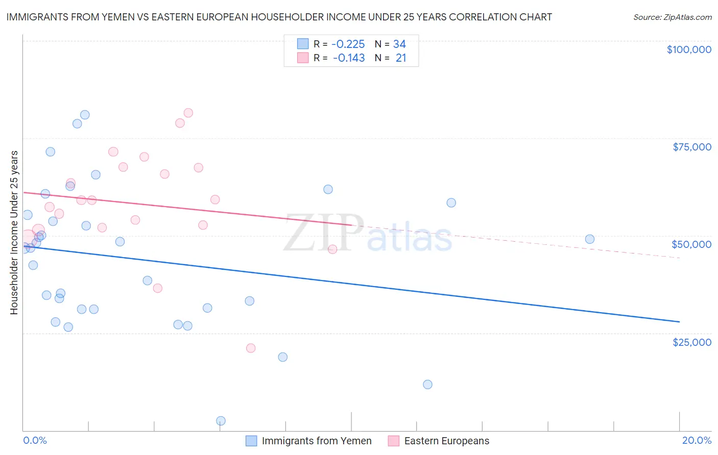Immigrants from Yemen vs Eastern European Householder Income Under 25 years