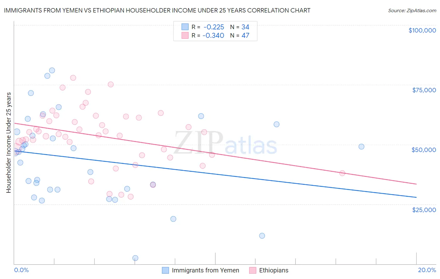 Immigrants from Yemen vs Ethiopian Householder Income Under 25 years