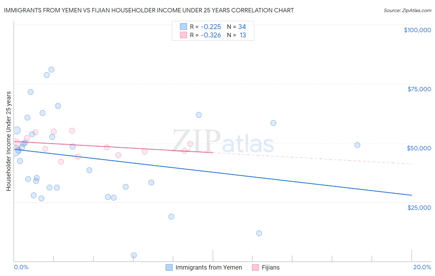 Immigrants from Yemen vs Fijian Householder Income Under 25 years