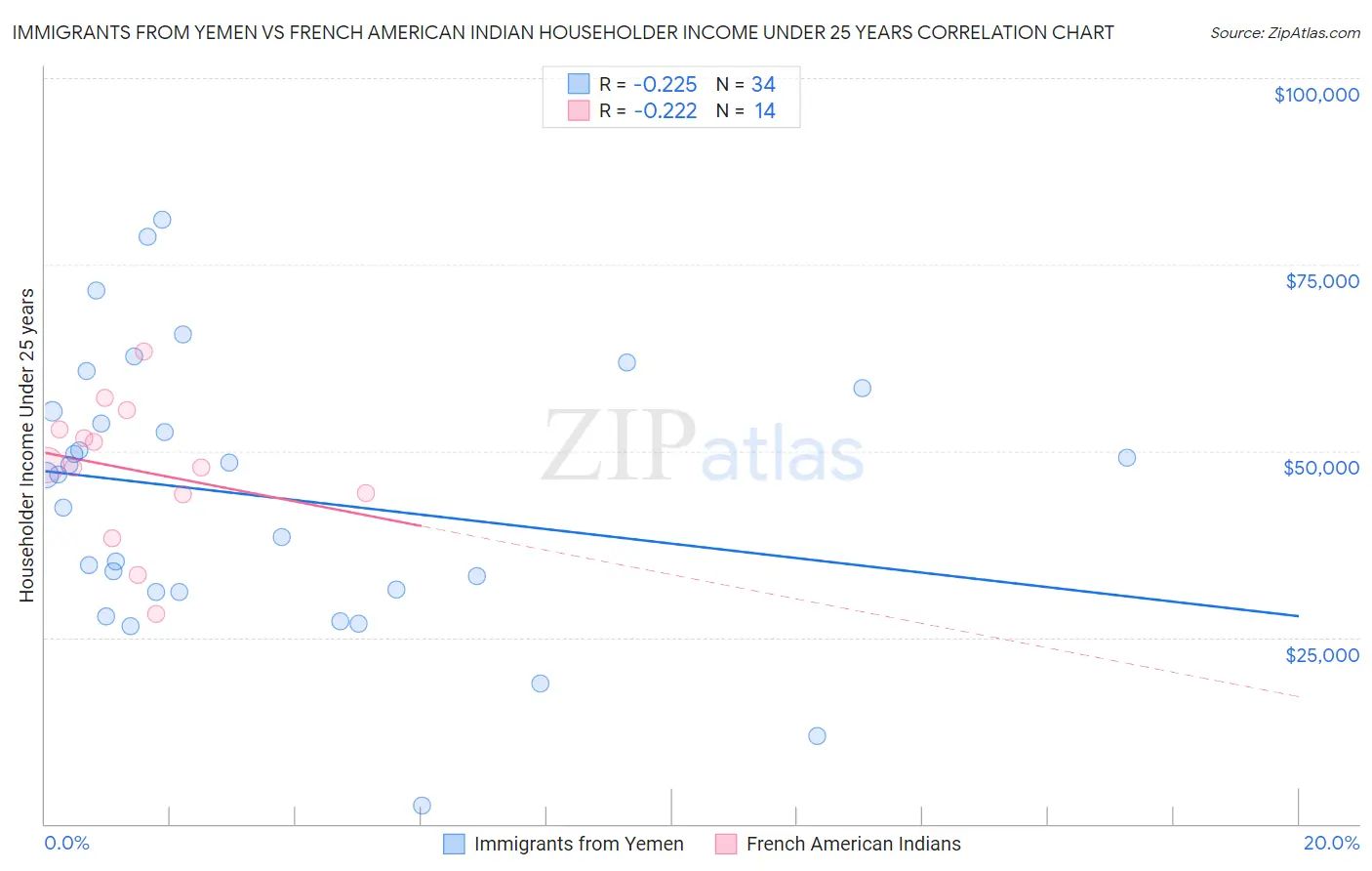Immigrants from Yemen vs French American Indian Householder Income Under 25 years