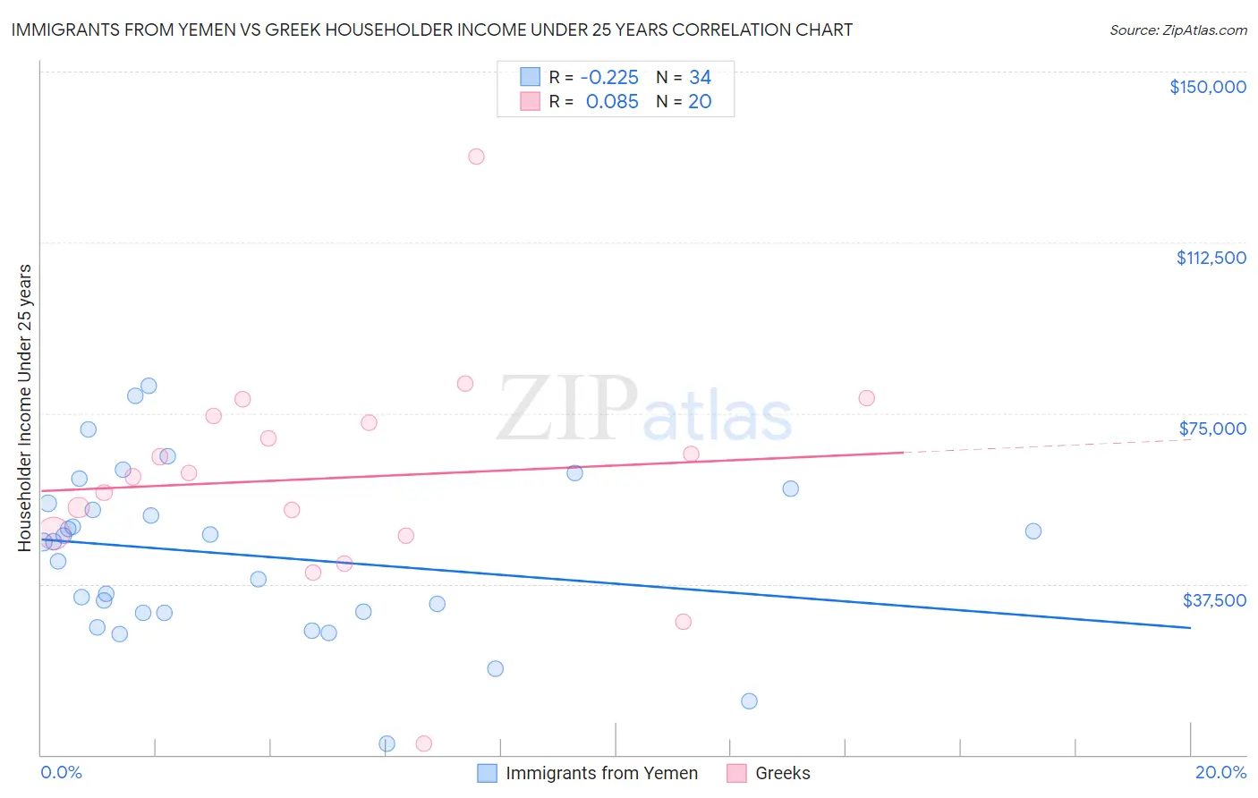 Immigrants from Yemen vs Greek Householder Income Under 25 years