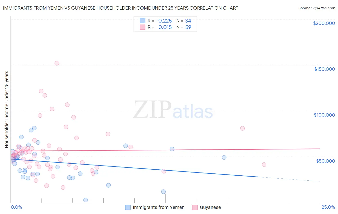 Immigrants from Yemen vs Guyanese Householder Income Under 25 years