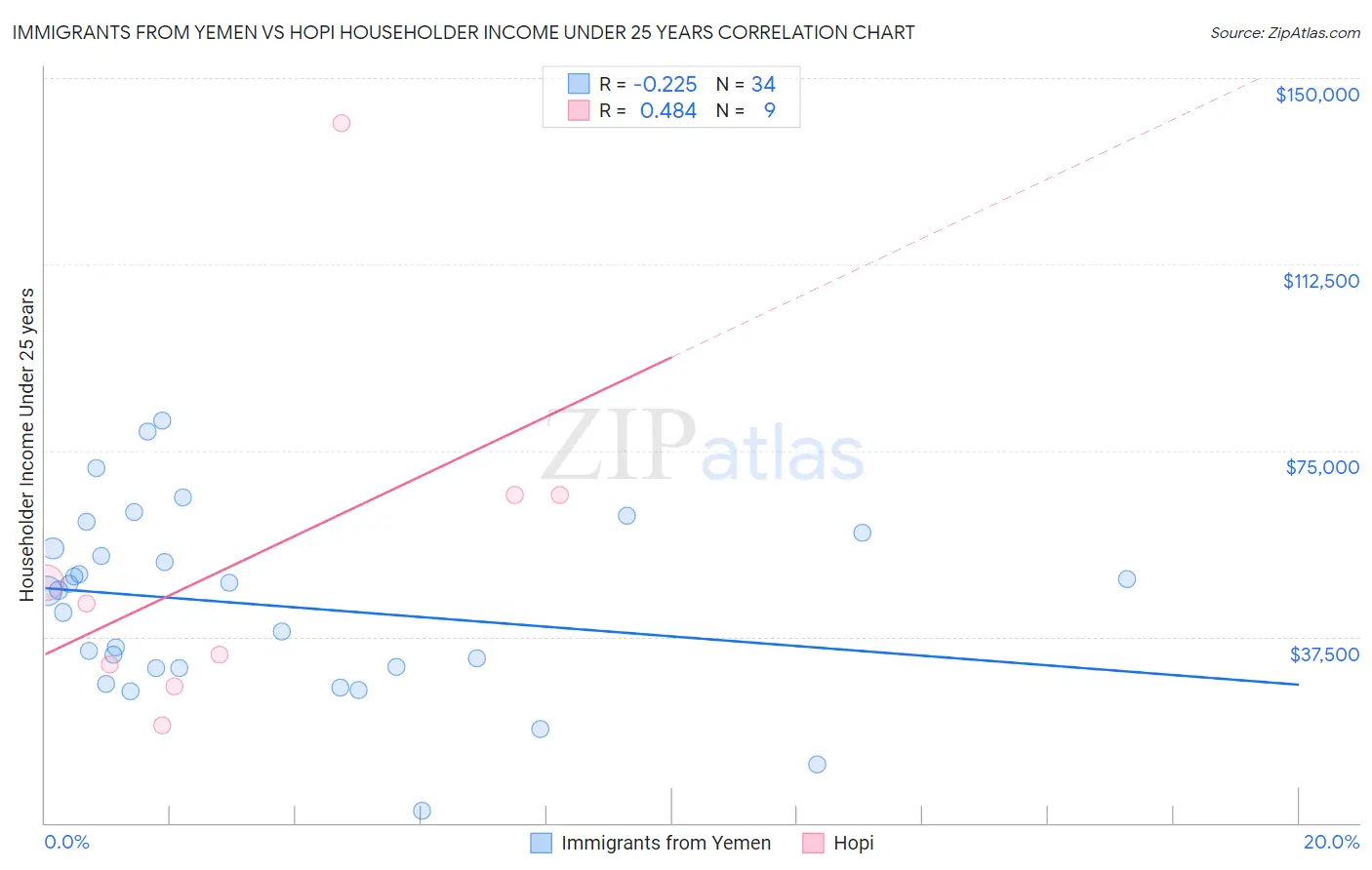 Immigrants from Yemen vs Hopi Householder Income Under 25 years
