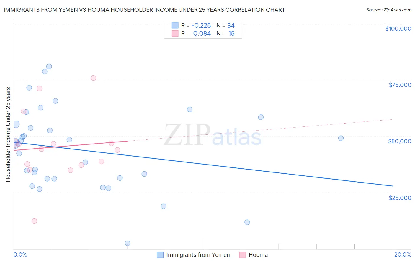 Immigrants from Yemen vs Houma Householder Income Under 25 years