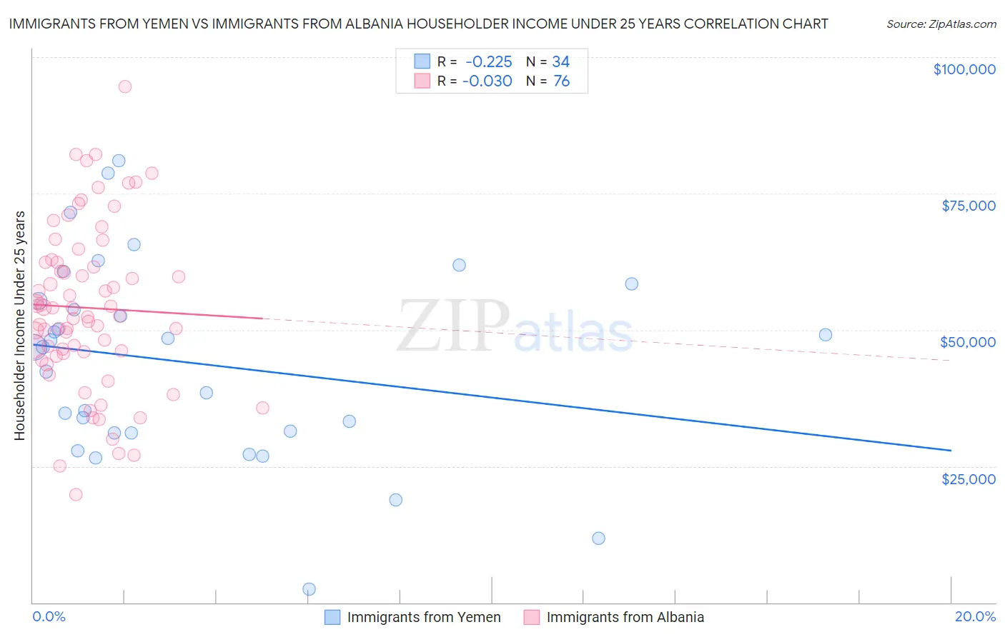 Immigrants from Yemen vs Immigrants from Albania Householder Income Under 25 years