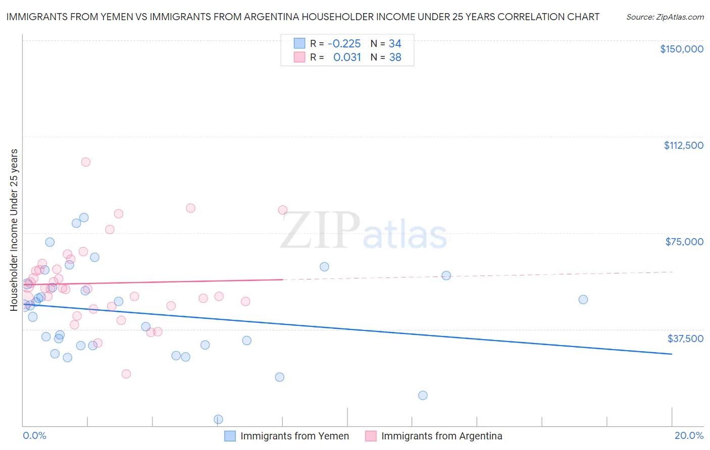 Immigrants from Yemen vs Immigrants from Argentina Householder Income Under 25 years