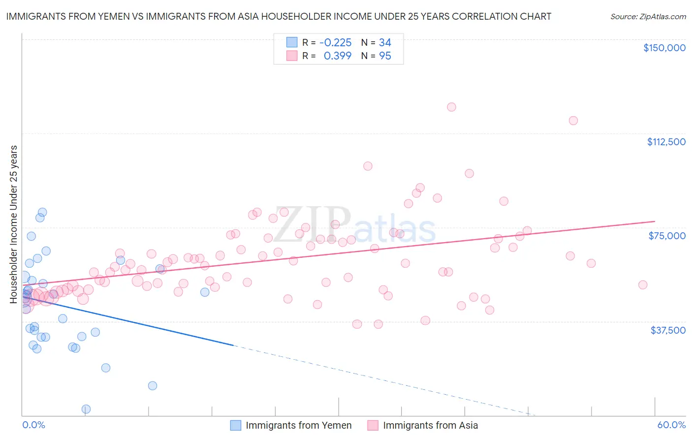 Immigrants from Yemen vs Immigrants from Asia Householder Income Under 25 years