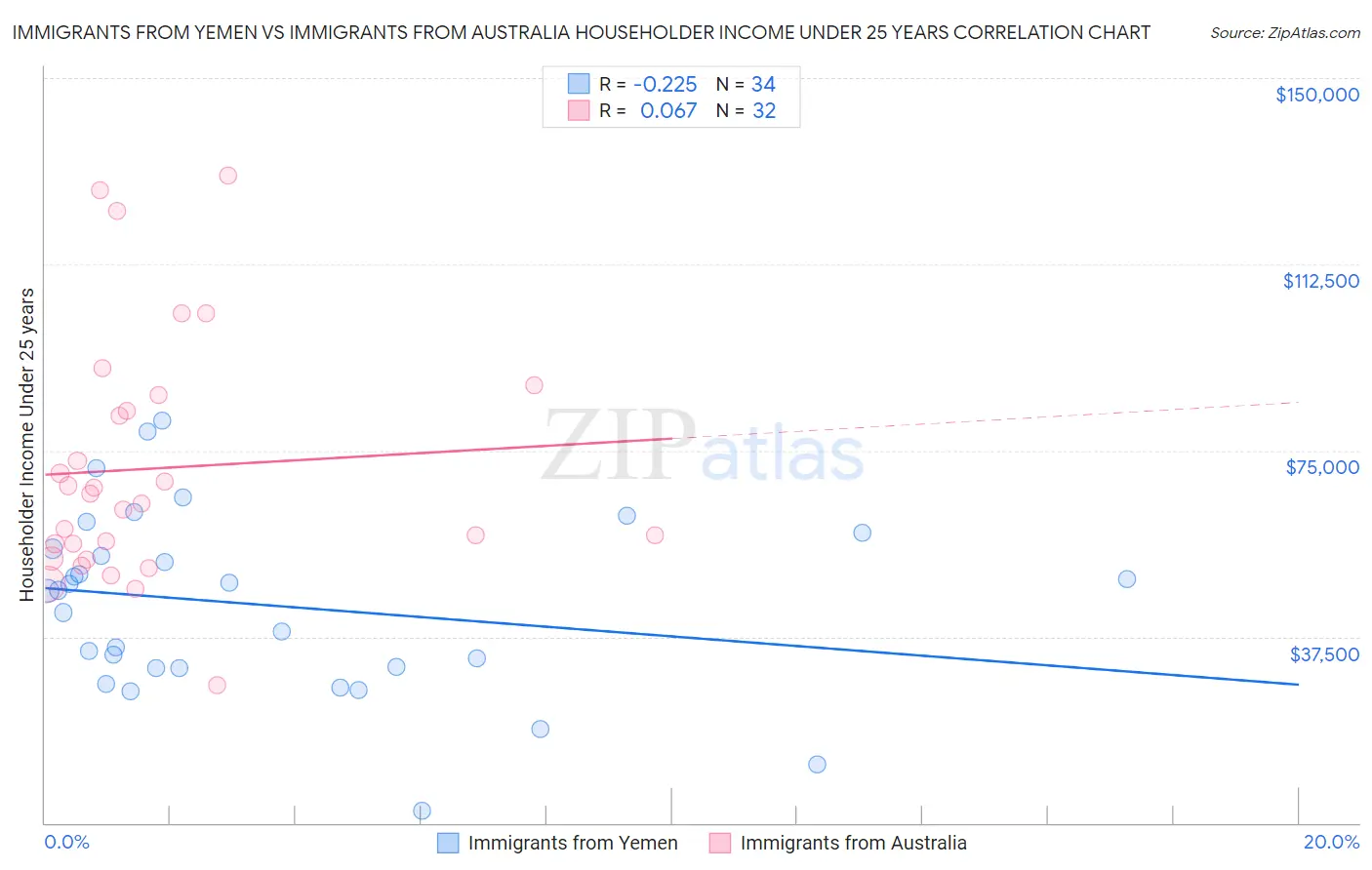 Immigrants from Yemen vs Immigrants from Australia Householder Income Under 25 years