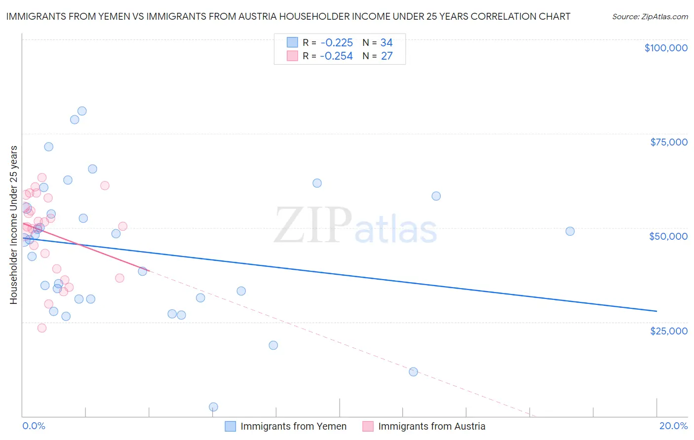 Immigrants from Yemen vs Immigrants from Austria Householder Income Under 25 years