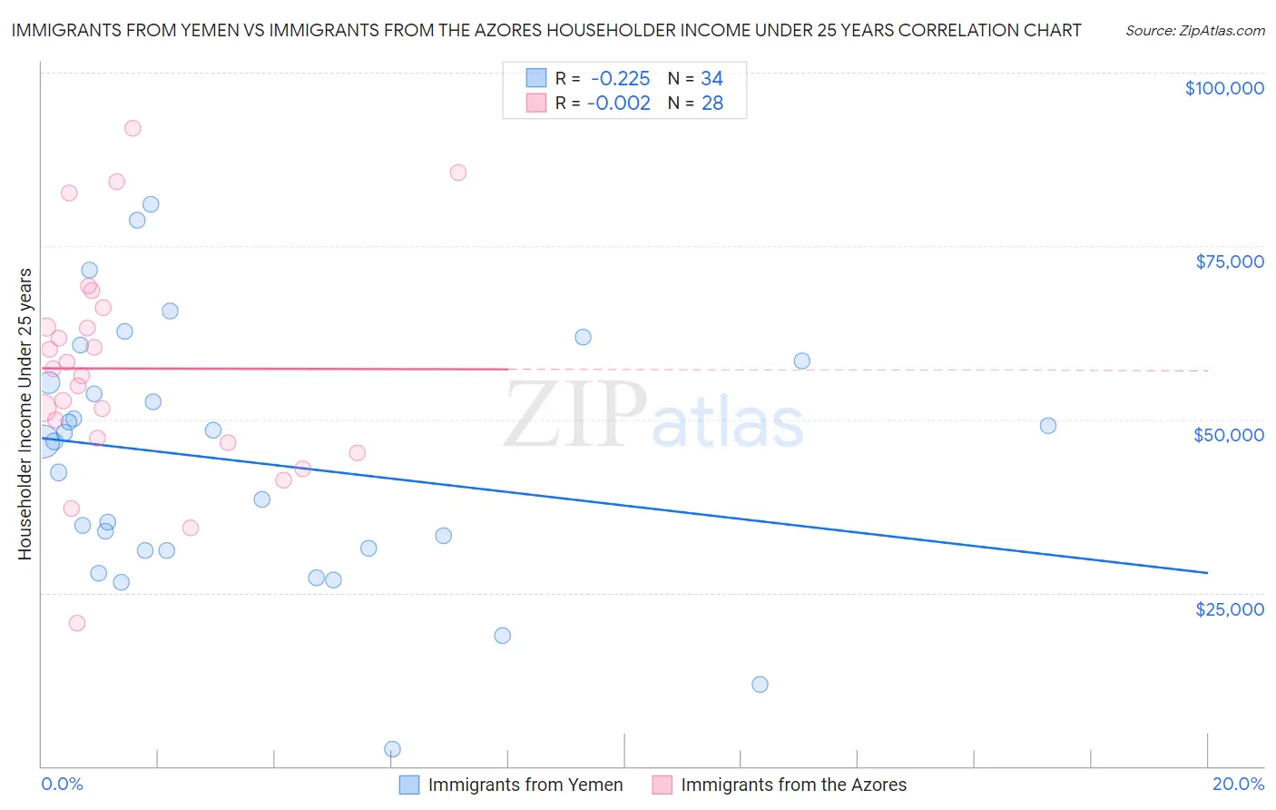 Immigrants from Yemen vs Immigrants from the Azores Householder Income Under 25 years