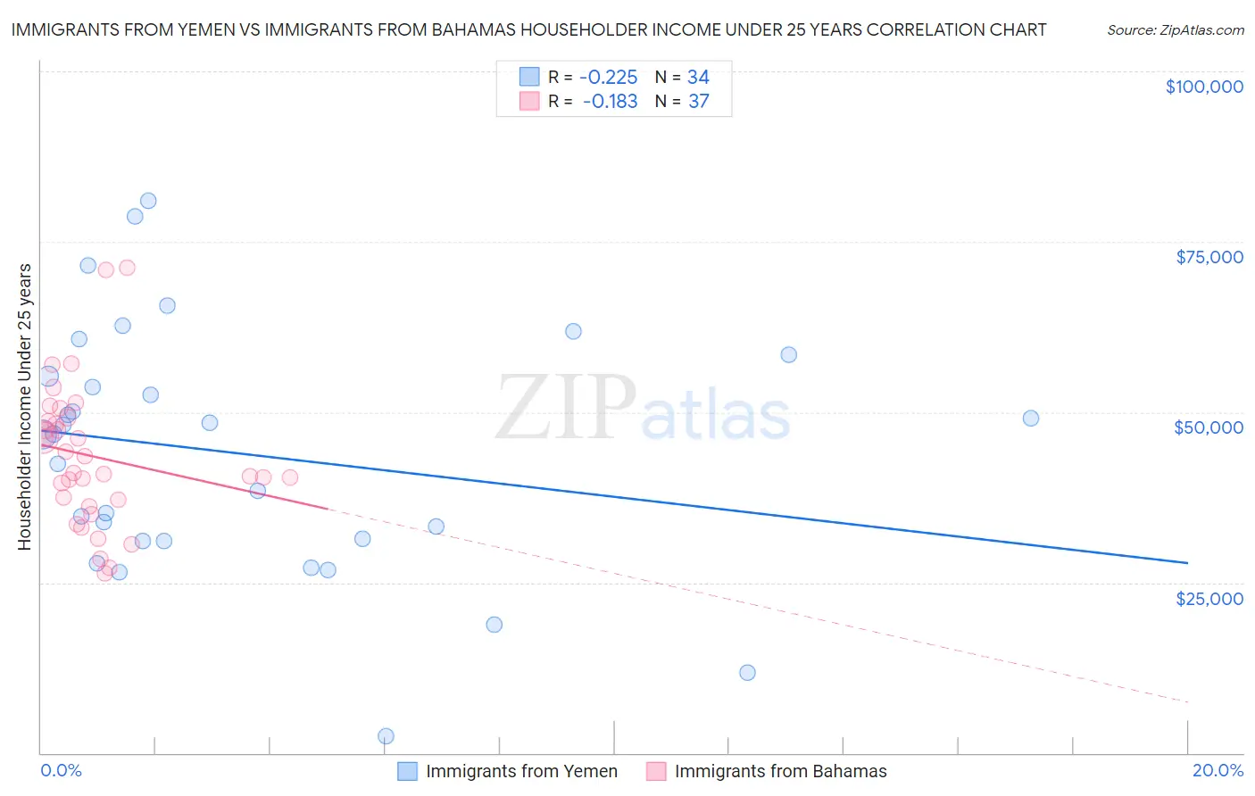 Immigrants from Yemen vs Immigrants from Bahamas Householder Income Under 25 years
