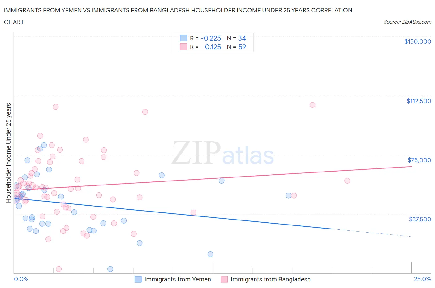 Immigrants from Yemen vs Immigrants from Bangladesh Householder Income Under 25 years