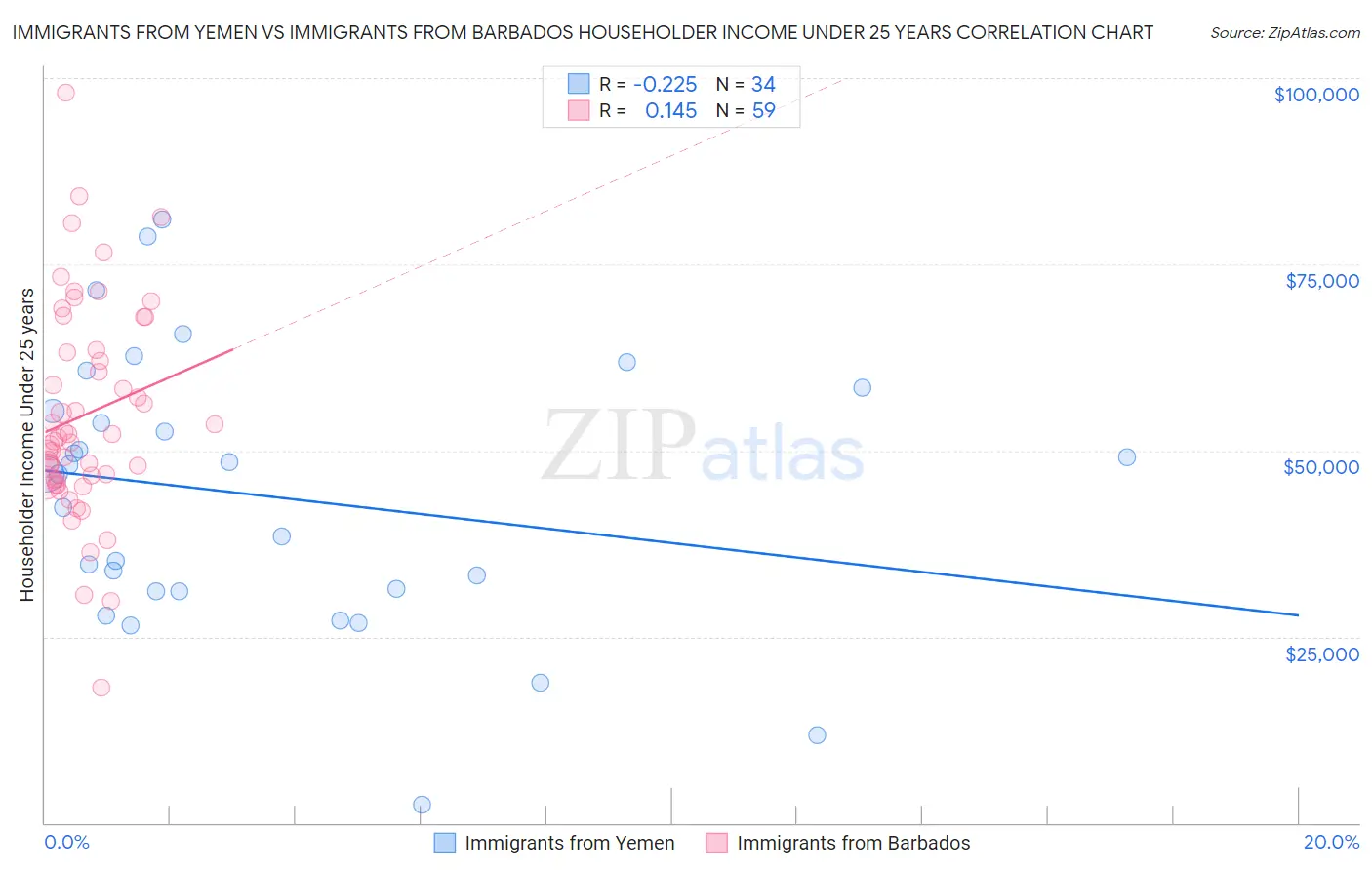 Immigrants from Yemen vs Immigrants from Barbados Householder Income Under 25 years