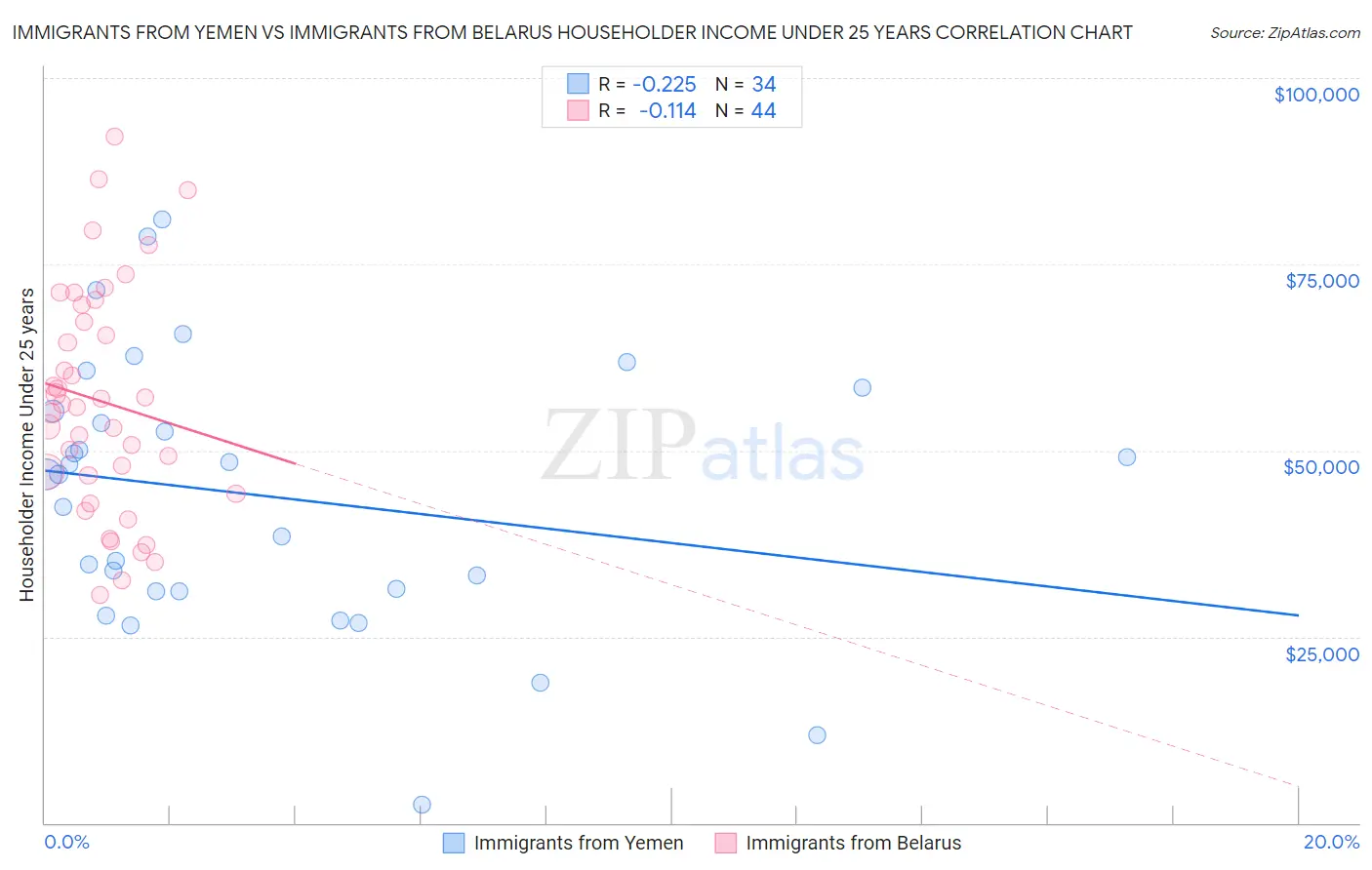 Immigrants from Yemen vs Immigrants from Belarus Householder Income Under 25 years