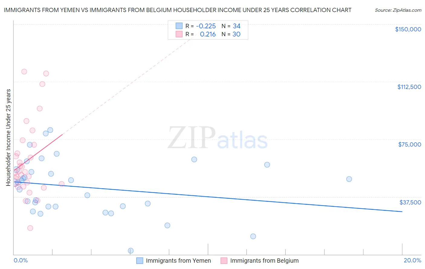 Immigrants from Yemen vs Immigrants from Belgium Householder Income Under 25 years