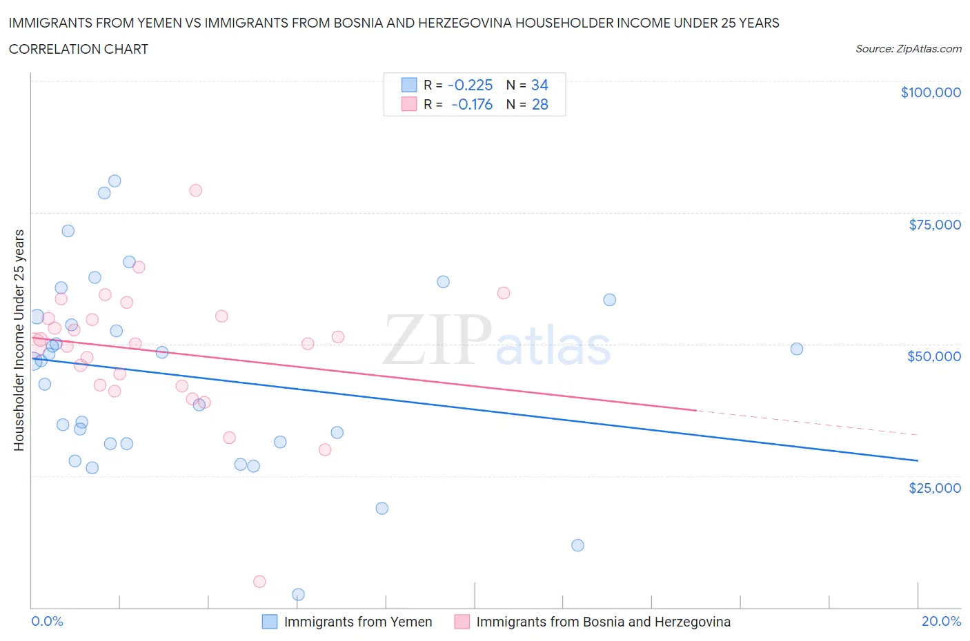 Immigrants from Yemen vs Immigrants from Bosnia and Herzegovina Householder Income Under 25 years