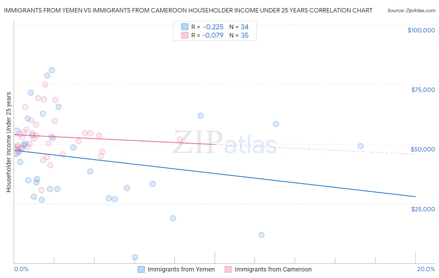 Immigrants from Yemen vs Immigrants from Cameroon Householder Income Under 25 years