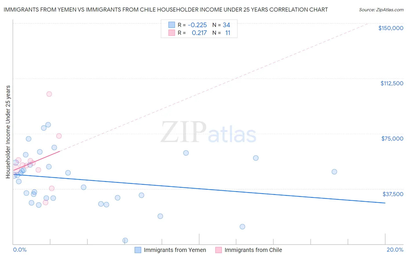 Immigrants from Yemen vs Immigrants from Chile Householder Income Under 25 years