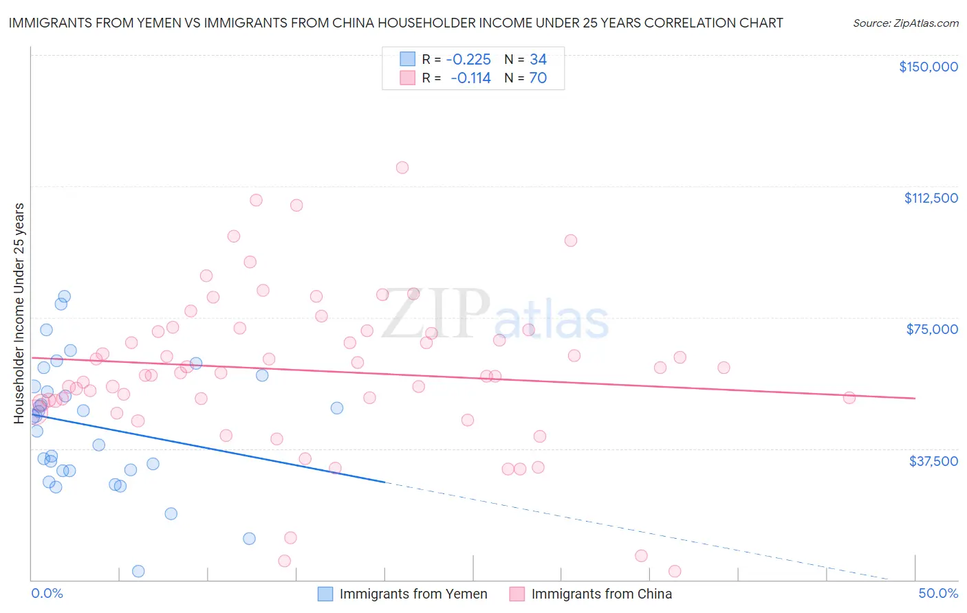 Immigrants from Yemen vs Immigrants from China Householder Income Under 25 years