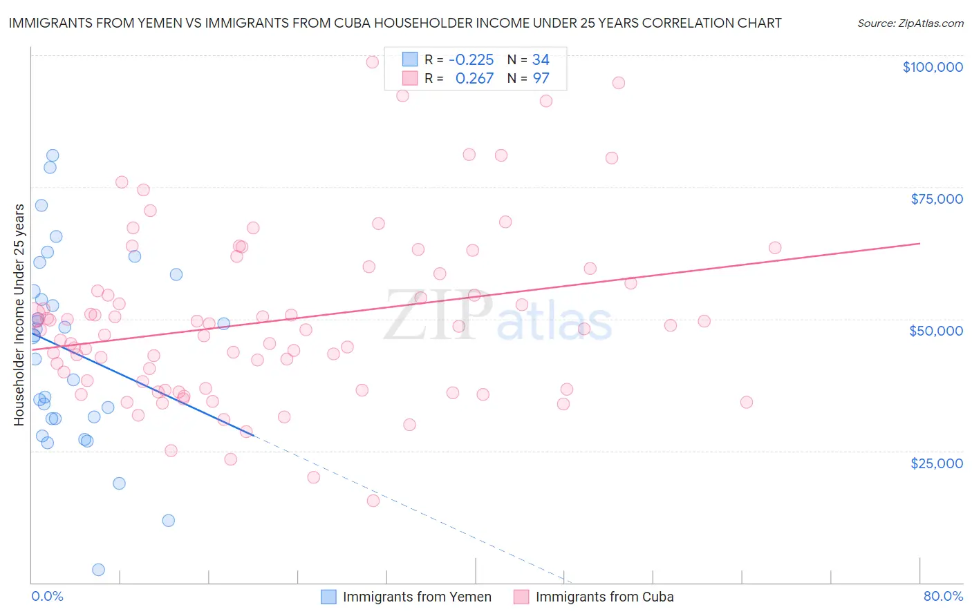 Immigrants from Yemen vs Immigrants from Cuba Householder Income Under 25 years
