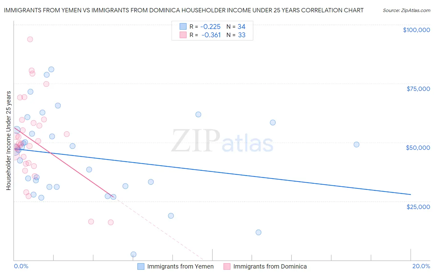 Immigrants from Yemen vs Immigrants from Dominica Householder Income Under 25 years