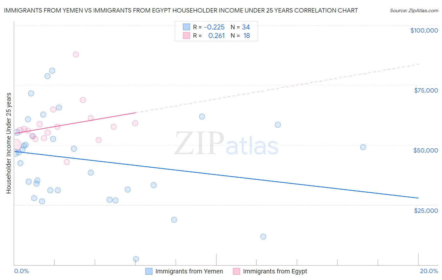 Immigrants from Yemen vs Immigrants from Egypt Householder Income Under 25 years