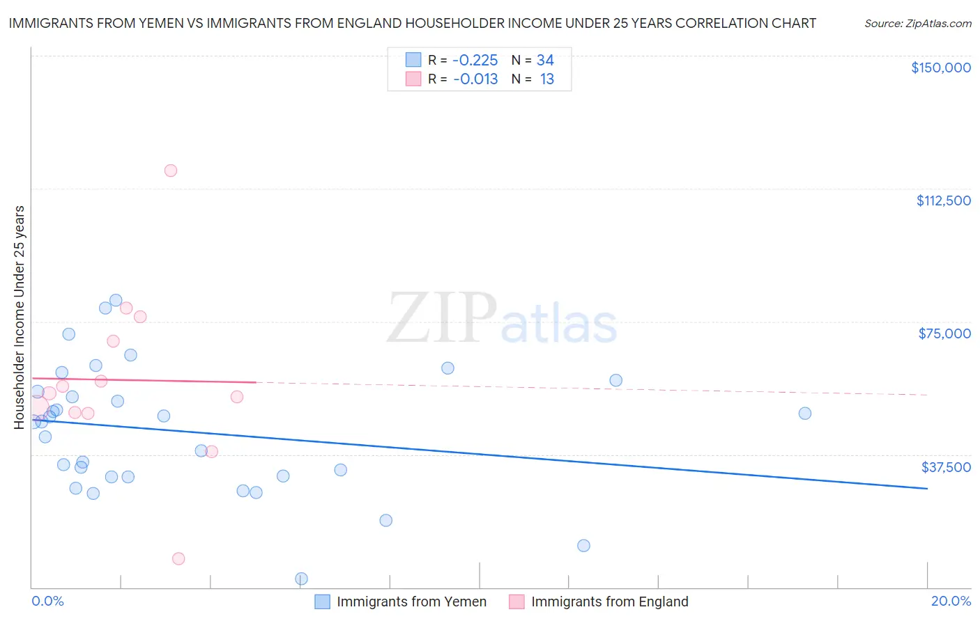 Immigrants from Yemen vs Immigrants from England Householder Income Under 25 years