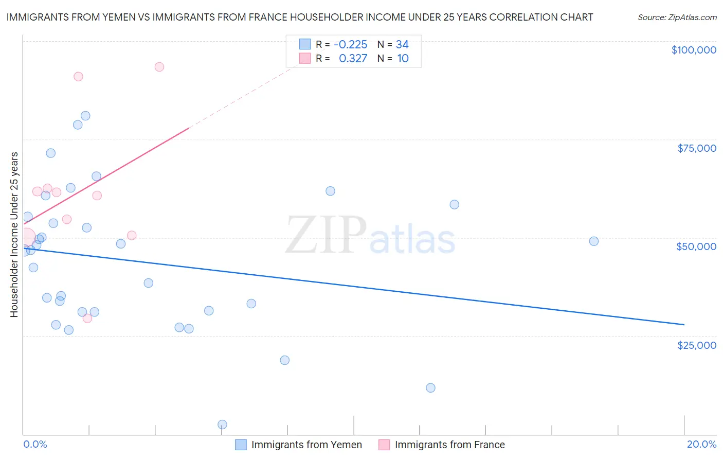 Immigrants from Yemen vs Immigrants from France Householder Income Under 25 years