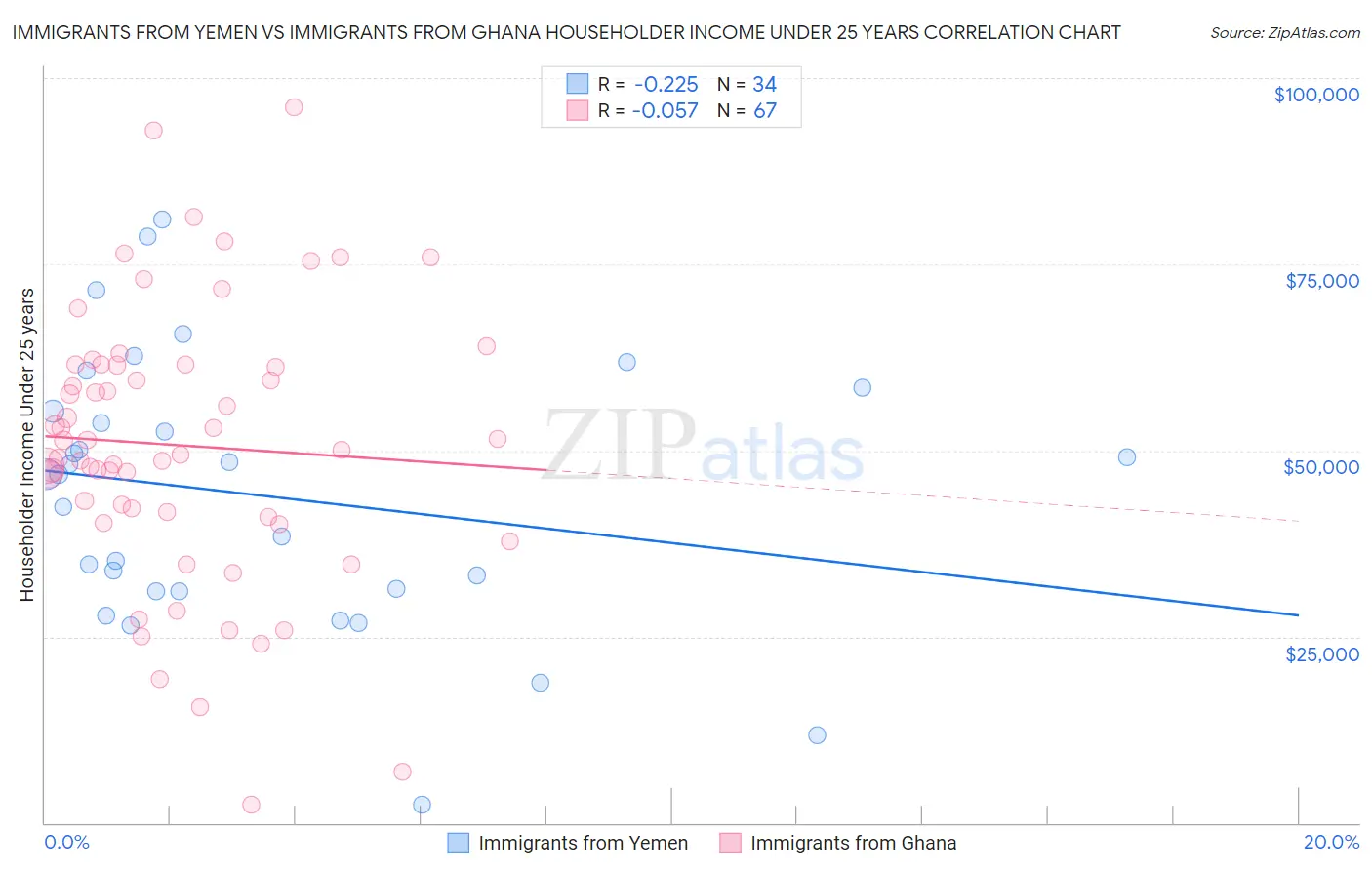 Immigrants from Yemen vs Immigrants from Ghana Householder Income Under 25 years