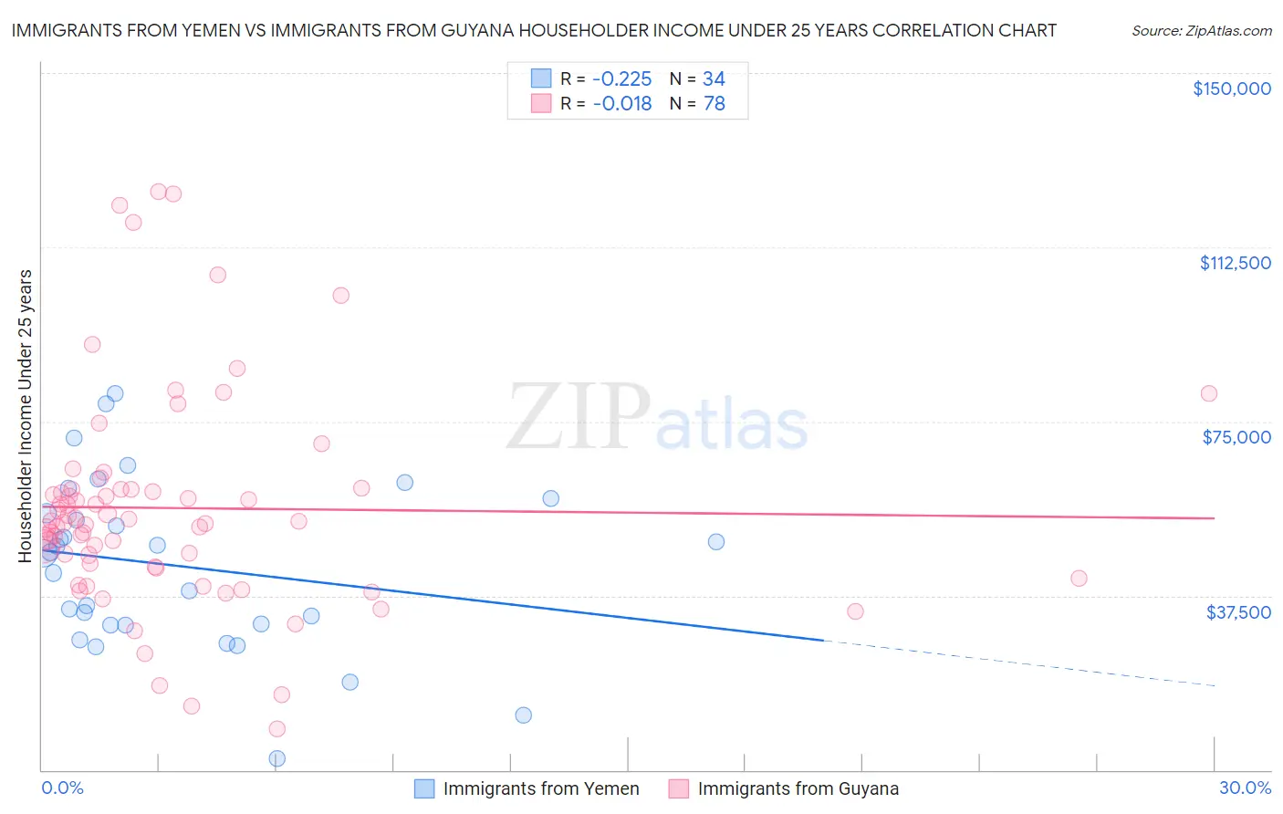 Immigrants from Yemen vs Immigrants from Guyana Householder Income Under 25 years