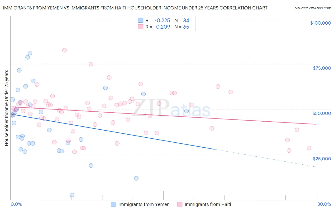 Immigrants from Yemen vs Immigrants from Haiti Householder Income Under 25 years