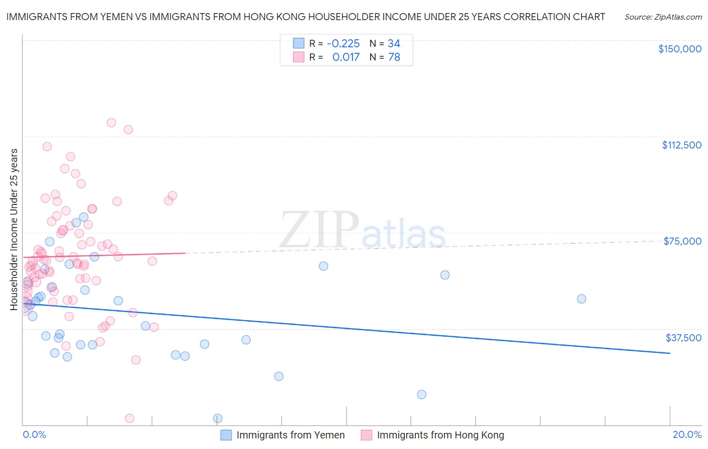 Immigrants from Yemen vs Immigrants from Hong Kong Householder Income Under 25 years