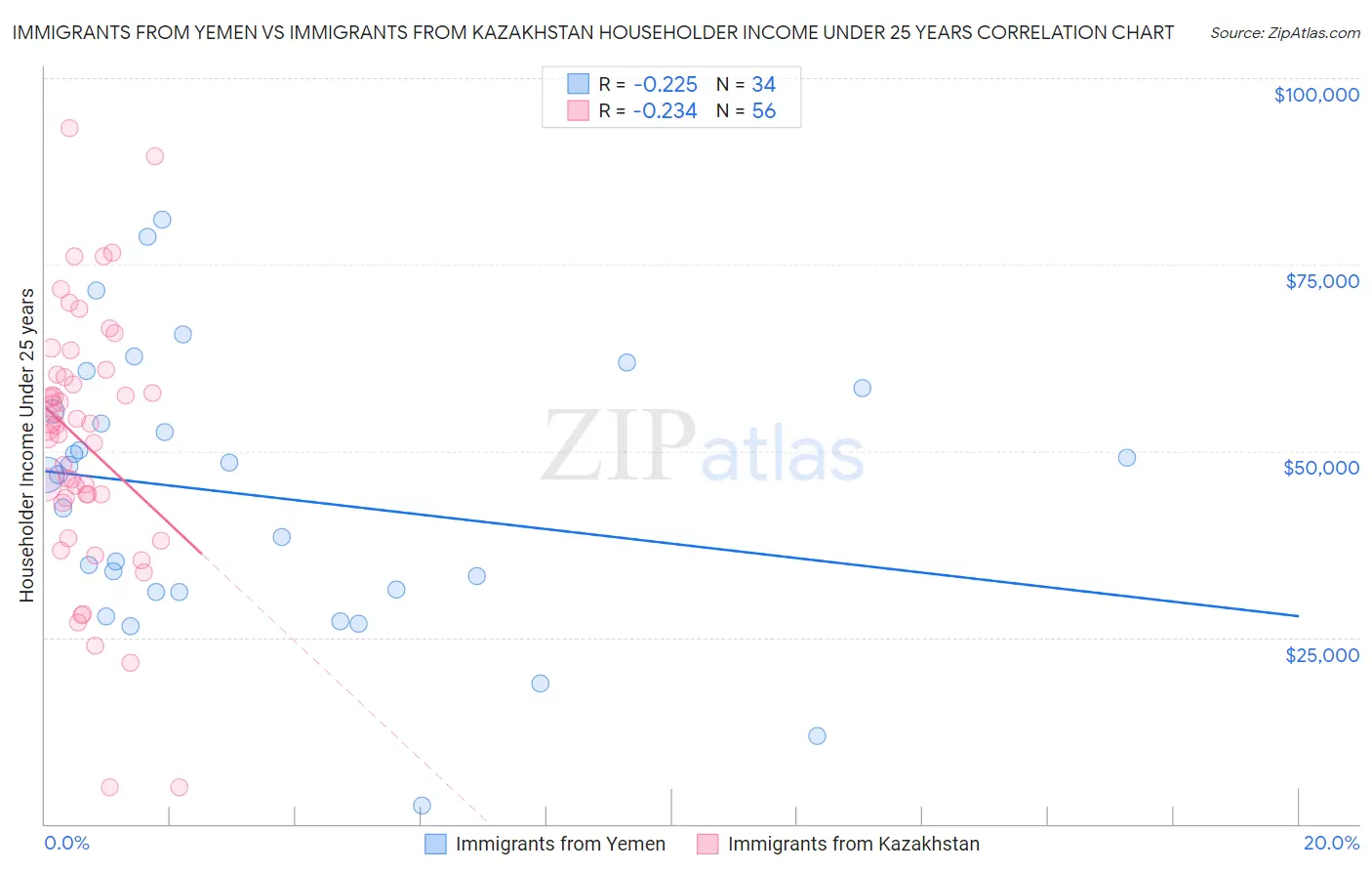 Immigrants from Yemen vs Immigrants from Kazakhstan Householder Income Under 25 years