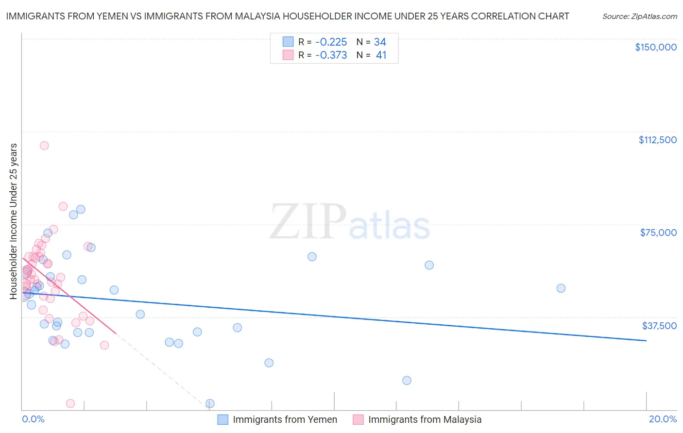 Immigrants from Yemen vs Immigrants from Malaysia Householder Income Under 25 years