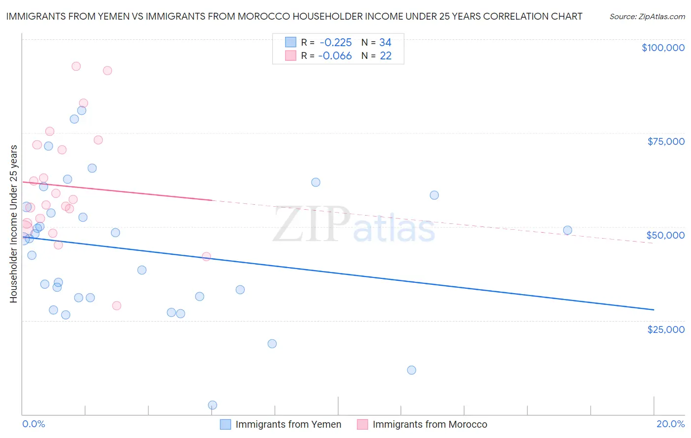 Immigrants from Yemen vs Immigrants from Morocco Householder Income Under 25 years