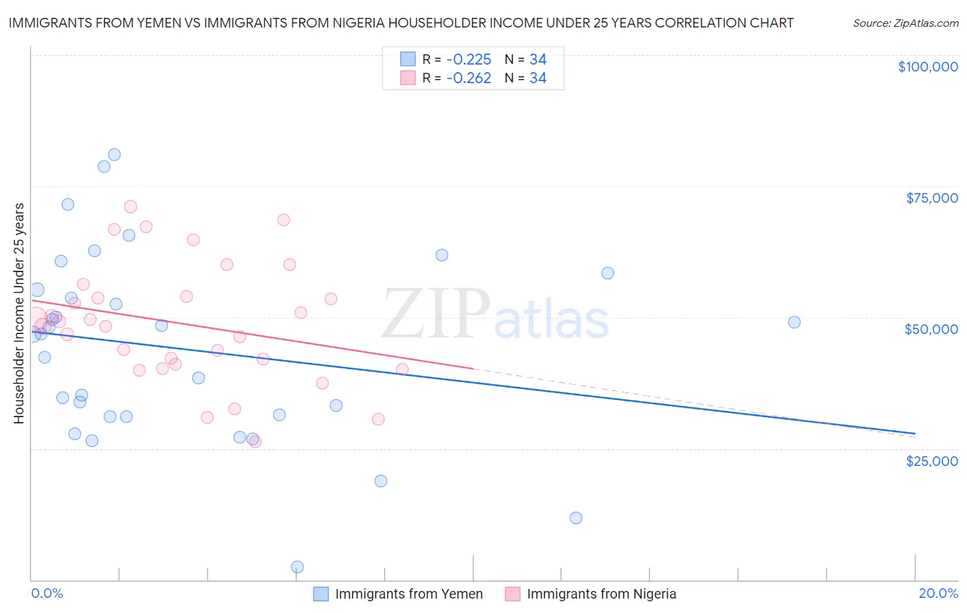 Immigrants from Yemen vs Immigrants from Nigeria Householder Income Under 25 years