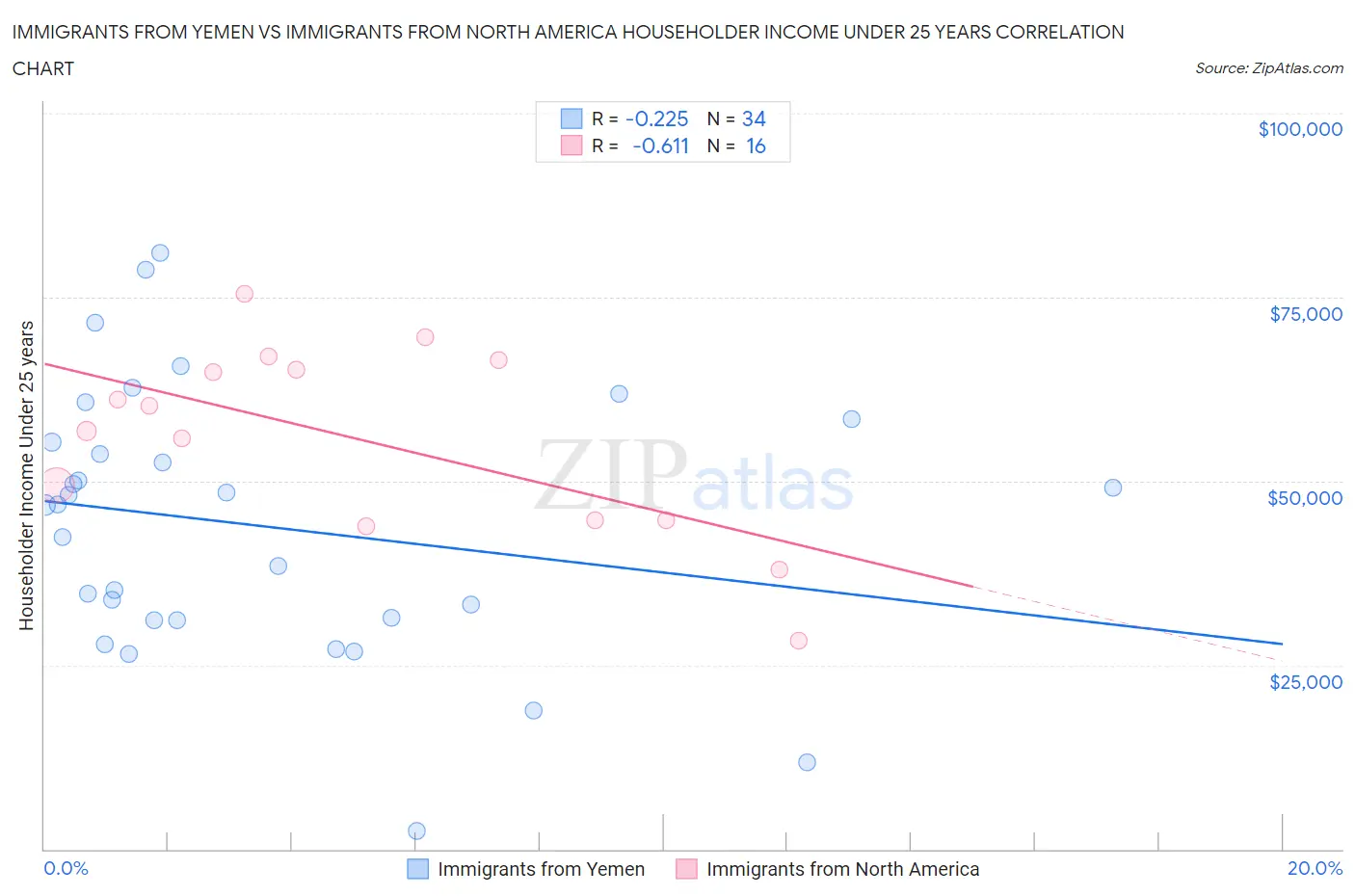 Immigrants from Yemen vs Immigrants from North America Householder Income Under 25 years